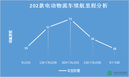 第十批免征購置稅202款電動物流車分析 續航里程最高可達390km01.png