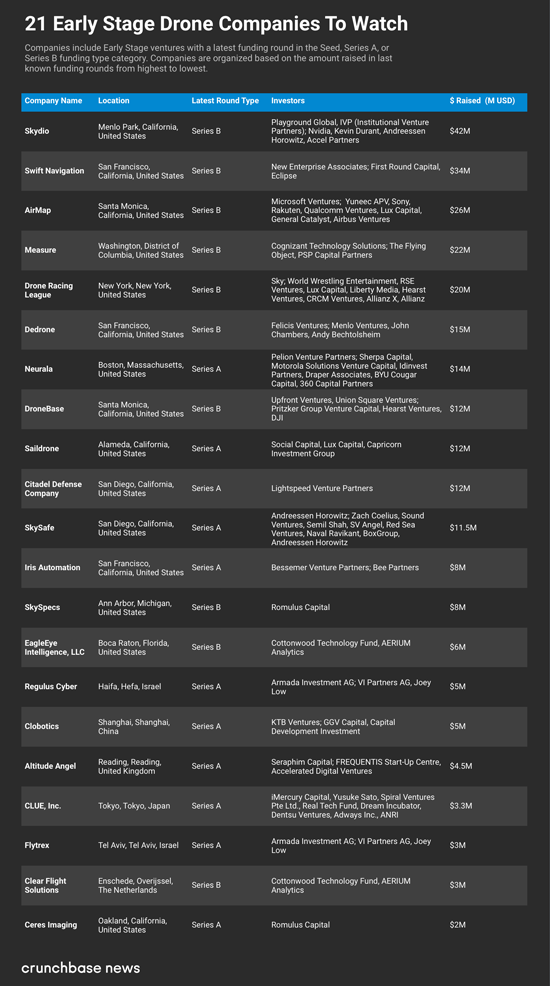 Crunchbase：2017年無人機初創企業獲得近5億美元投資