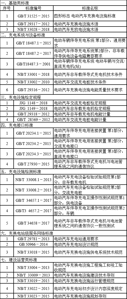 道路側電動汽車充電設施建設規范編制說明