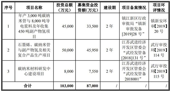 搶灘科創板 這些資本新貴能否成為動力電池領域新標桿（一）