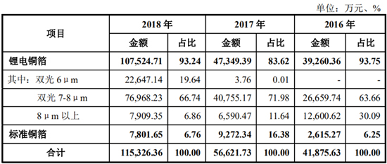 搶灘科創板 這些資本新貴能否成為動力電池領域新標桿（二）