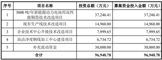 搶灘科創板 這些資本新貴能否成為動力電池領域新標桿（二）