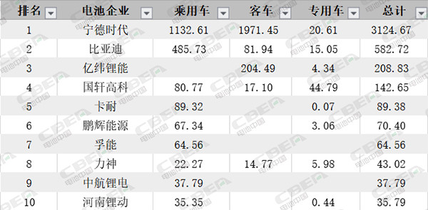 第三把“交椅”不好坐 7月動力電池裝機量透露哪些信號？