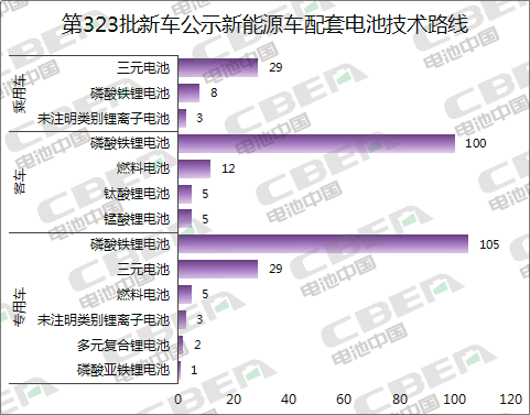 Li+研究│第323批新車目錄公示：近七成車型搭載磷酸鐵鋰電池