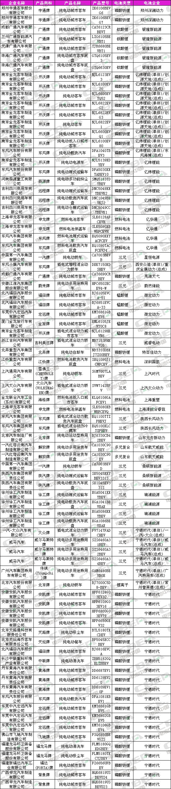 Li+研究│第323批新車目錄公示：近七成車型搭載磷酸鐵鋰電池