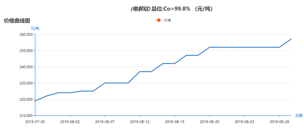 “鈷”市沸騰為哪般？