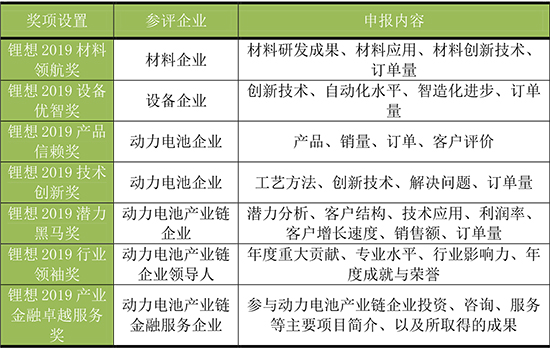 關于舉辦2019第三屆中國動力電池行業“鋰想獎”評選活動的通知