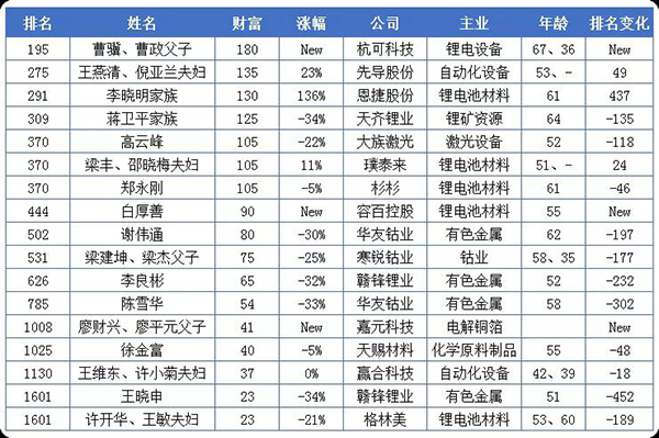 20億只是門檻！這些做電池的都身價百億