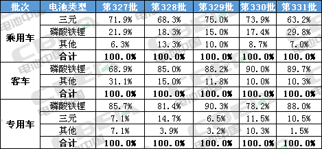 Li+研究│第331批公告：申報車(chē)型搭載磷酸鐵鋰電池占比近8成