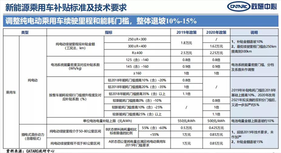 緣何？30萬元以上車型不給補貼！