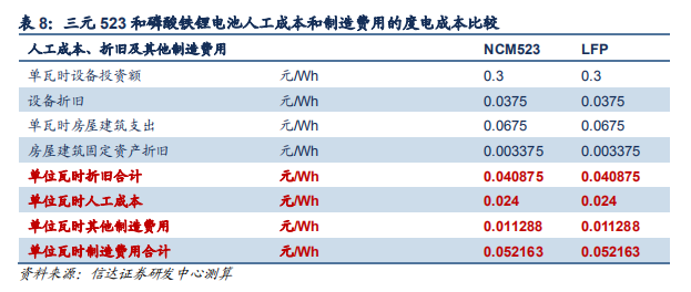 動力電池成本結構分析