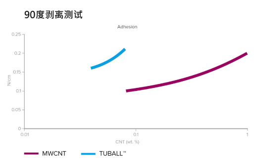 助力350 Wh/kg、快充、安全的單壁碳納米管鋰離子電池解決方案