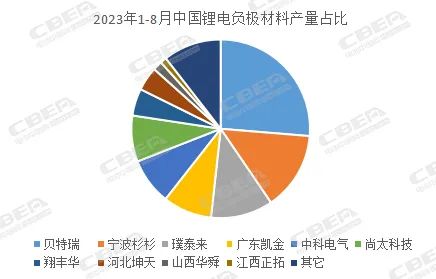 中國鋰電負極材料產量（1-8月）TOP10排名出爐