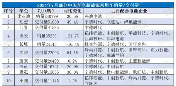 7月新能源乘用車（已公布）銷售TOP10出爐，配套電池有哪些？